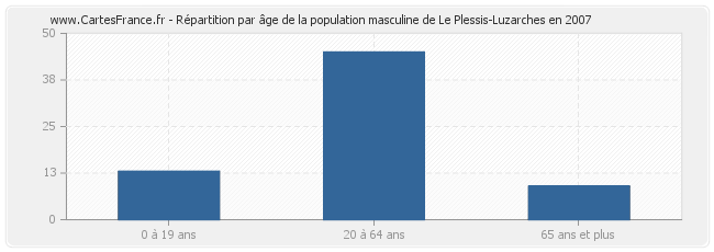 Répartition par âge de la population masculine de Le Plessis-Luzarches en 2007